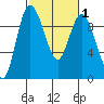 La Conner tide chart for Monday, March 1, 2021