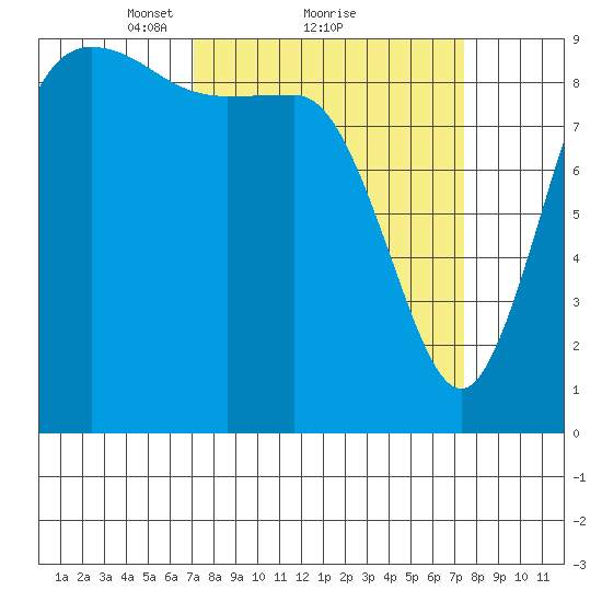 La Conner tide chart for Monday, March 22, 2021