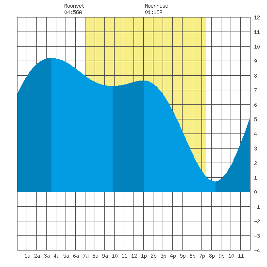 La Conner tide chart for Tuesday, March 23, 2021