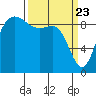La Conner tide chart for Tuesday, March 23, 2021