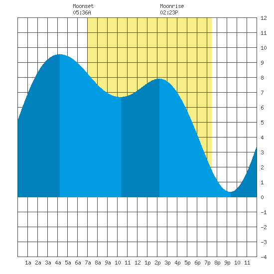 La Conner tide chart for Wednesday, March 24, 2021