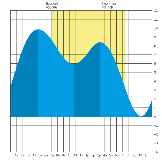 La Conner tide chart for Thursday, March 25, 2021