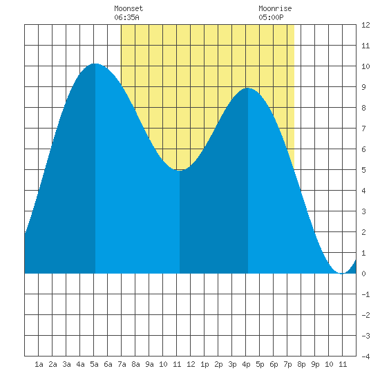 La Conner tide chart for Friday, March 26, 2021