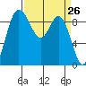 La Conner tide chart for Friday, March 26, 2021