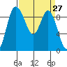 La Conner tide chart for Saturday, March 27, 2021
