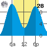 La Conner tide chart for Sunday, March 28, 2021