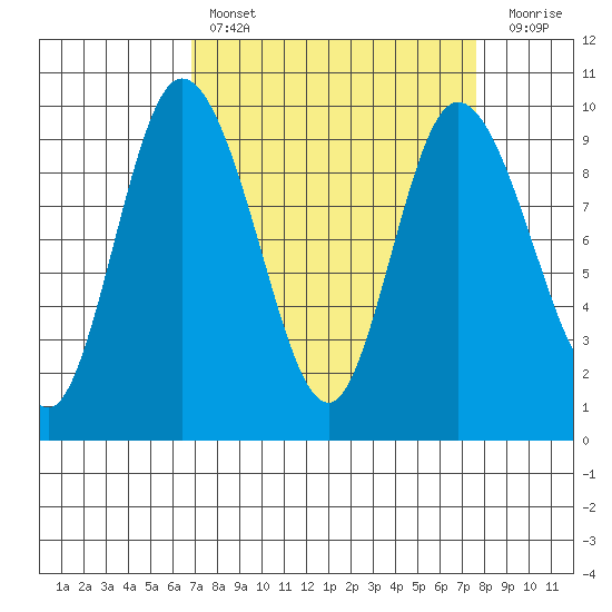 La Conner tide chart for Monday, March 29, 2021