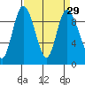 La Conner tide chart for Monday, March 29, 2021