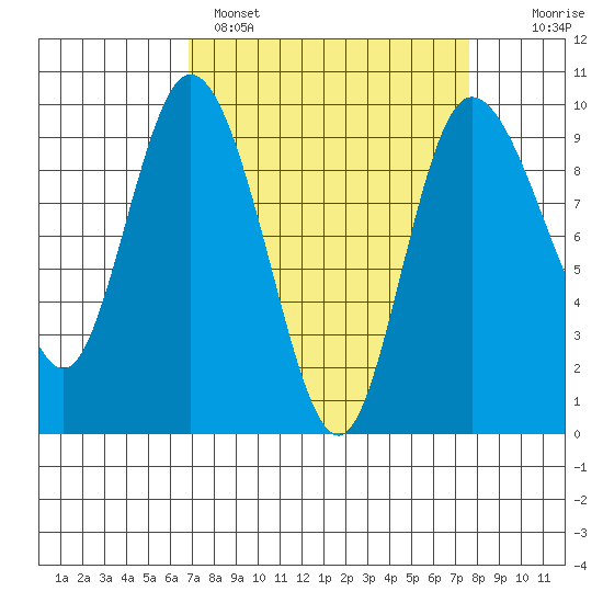 La Conner tide chart for Tuesday, March 30, 2021