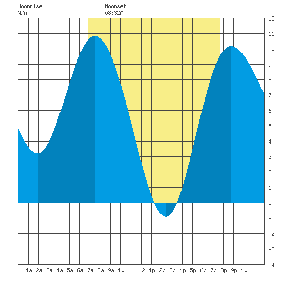 La Conner tide chart for Wednesday, March 31, 2021