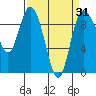 La Conner tide chart for Wednesday, March 31, 2021