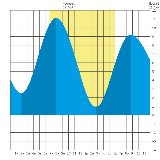 La Conner tide chart for Wednesday, March 3, 2021