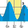 La Conner tide chart for Wednesday, March 3, 2021
