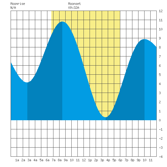 La Conner tide chart for Thursday, March 4, 2021