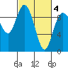 La Conner tide chart for Thursday, March 4, 2021