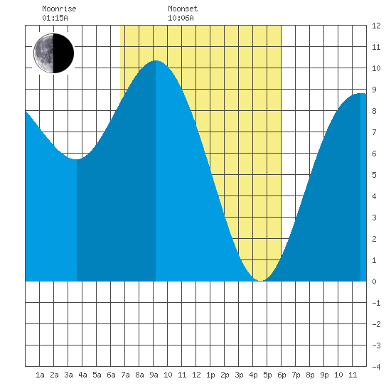 La Conner tide chart for Friday, March 5, 2021