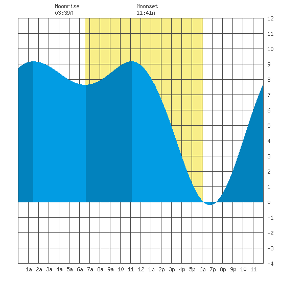 La Conner tide chart for Sunday, March 7, 2021
