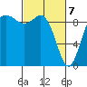 La Conner tide chart for Sunday, March 7, 2021