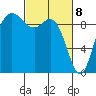 La Conner tide chart for Monday, March 8, 2021