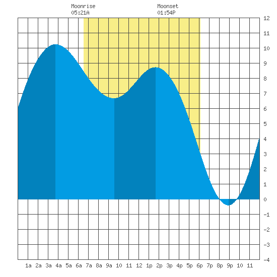 La Conner tide chart for Tuesday, March 9, 2021