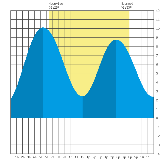La Conner tide chart for Saturday, April 10, 2021