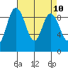La Conner tide chart for Saturday, April 10, 2021