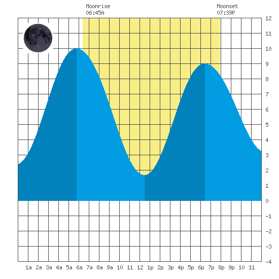 La Conner tide chart for Sunday, April 11, 2021