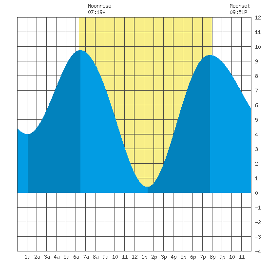 La Conner tide chart for Tuesday, April 13, 2021