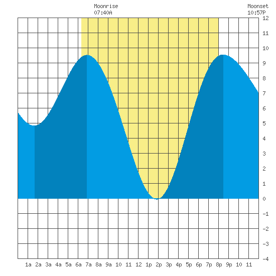 La Conner tide chart for Wednesday, April 14, 2021