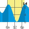 La Conner tide chart for Wednesday, April 14, 2021