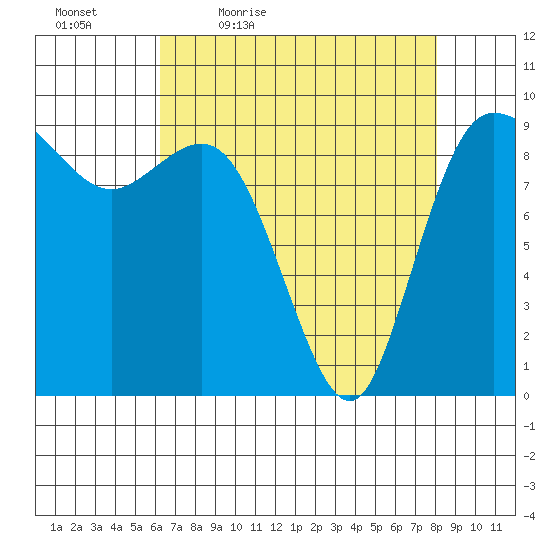 La Conner tide chart for Saturday, April 17, 2021