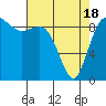 La Conner tide chart for Sunday, April 18, 2021