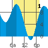 La Conner tide chart for Thursday, April 1, 2021