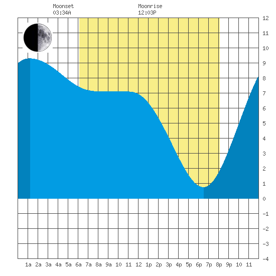 La Conner tide chart for Tuesday, April 20, 2021