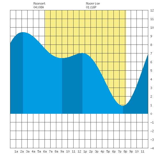 La Conner tide chart for Wednesday, April 21, 2021