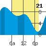 La Conner tide chart for Wednesday, April 21, 2021