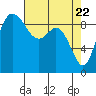 La Conner tide chart for Thursday, April 22, 2021