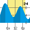 La Conner tide chart for Saturday, April 24, 2021