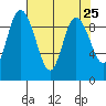 La Conner tide chart for Sunday, April 25, 2021