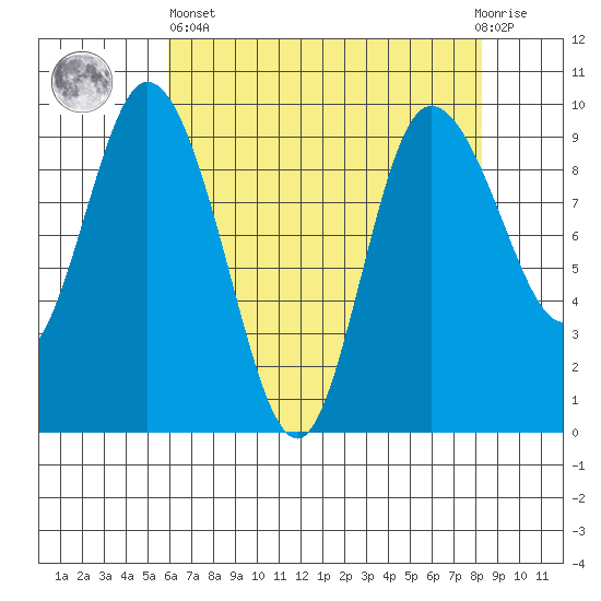 La Conner tide chart for Monday, April 26, 2021