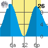 La Conner tide chart for Monday, April 26, 2021