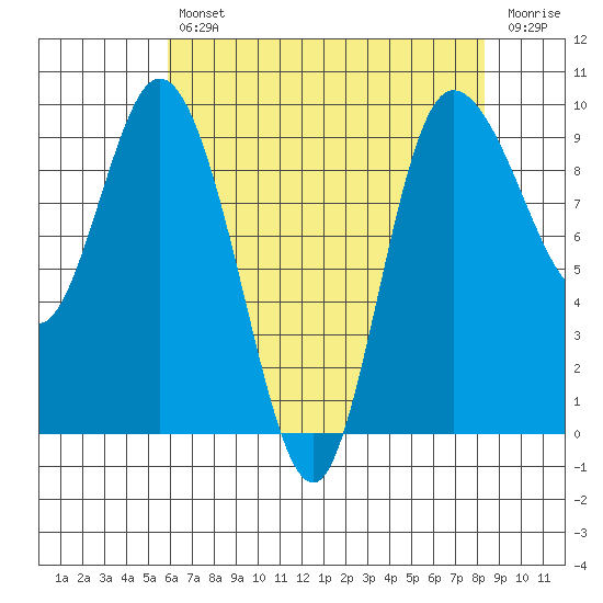 La Conner tide chart for Tuesday, April 27, 2021