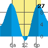 La Conner tide chart for Tuesday, April 27, 2021