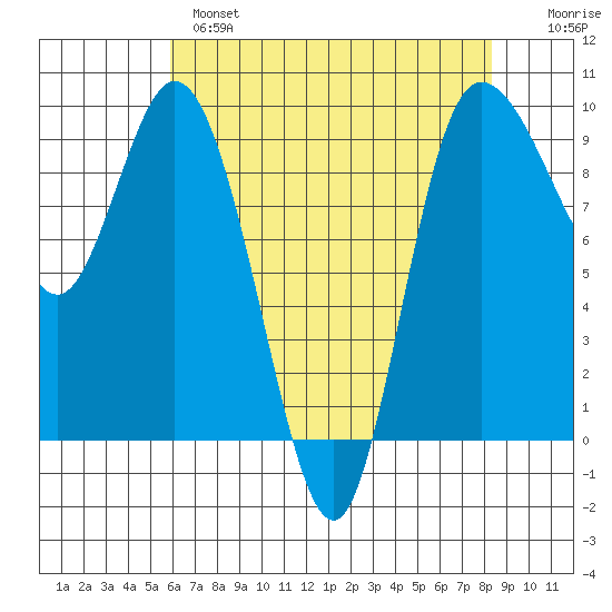 La Conner tide chart for Wednesday, April 28, 2021
