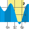 La Conner tide chart for Friday, April 2, 2021