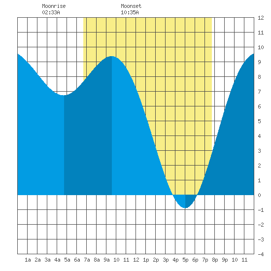 La Conner tide chart for Saturday, April 3, 2021
