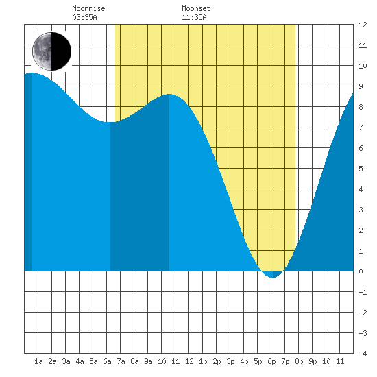 La Conner tide chart for Sunday, April 4, 2021