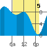 La Conner tide chart for Monday, April 5, 2021