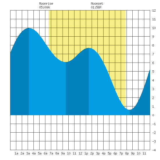 La Conner tide chart for Tuesday, April 6, 2021