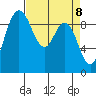 La Conner tide chart for Thursday, April 8, 2021